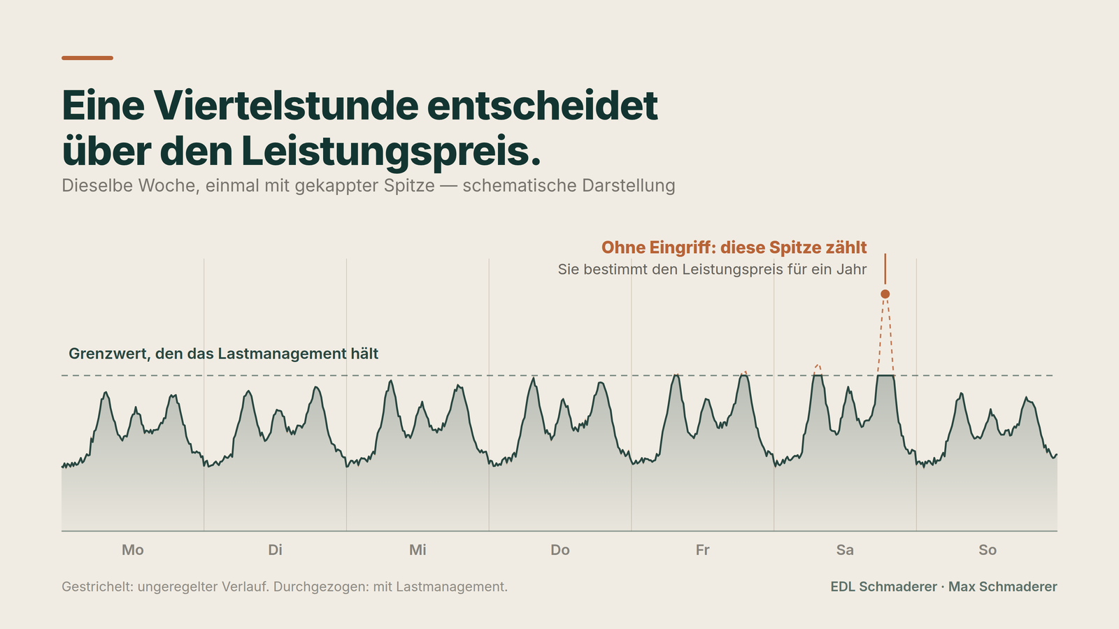 Wochenlastgang mit und ohne gekappte Lastspitze